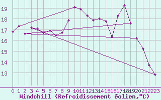 Courbe du refroidissement olien pour Saint-Mdard-d