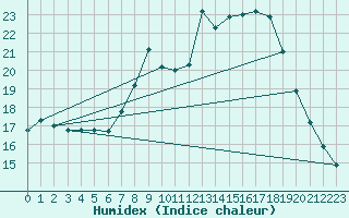 Courbe de l'humidex pour Dourbes (Be)