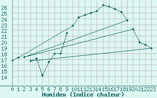 Courbe de l'humidex pour Figari (2A)