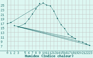Courbe de l'humidex pour Skriveri