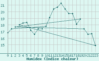 Courbe de l'humidex pour Cazaux (33)