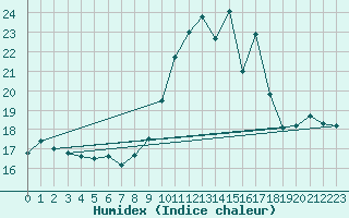 Courbe de l'humidex pour Abbeville (80)