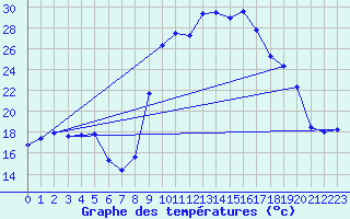 Courbe de tempratures pour Formigures (66)