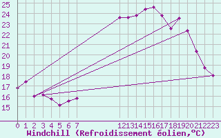 Courbe du refroidissement olien pour Istres (13)