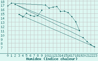 Courbe de l'humidex pour Brilon-Thuelen