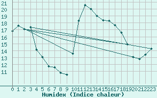 Courbe de l'humidex pour Croisette (62)