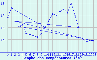 Courbe de tempratures pour Pointe de Chemoulin (44)