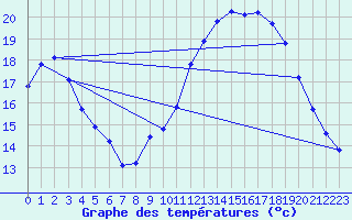 Courbe de tempratures pour Fameck (57)
