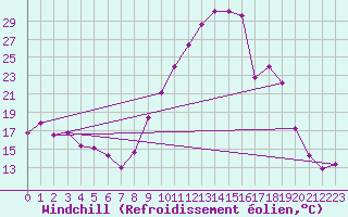 Courbe du refroidissement olien pour Grenoble/St-Etienne-St-Geoirs (38)