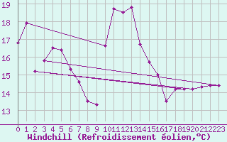 Courbe du refroidissement olien pour Cavalaire-sur-Mer (83)