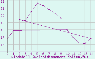 Courbe du refroidissement olien pour Wando