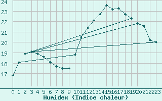 Courbe de l'humidex pour Saint-Brieuc (22)