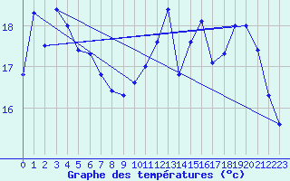 Courbe de tempratures pour Charleroi (Be)