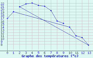 Courbe de tempratures pour Ceduna