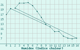 Courbe de l'humidex pour Griffith