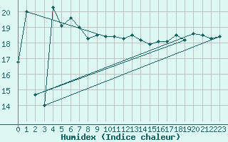 Courbe de l'humidex pour la bouée 6100002
