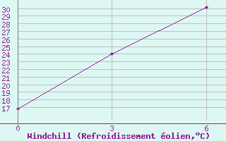 Courbe du refroidissement olien pour Kokand