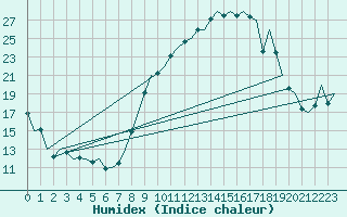 Courbe de l'humidex pour Madrid / Barajas (Esp)