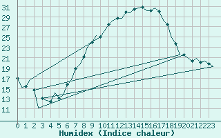 Courbe de l'humidex pour Lechfeld