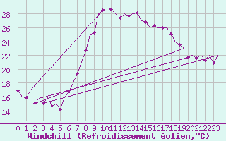 Courbe du refroidissement olien pour Bilbao (Esp)