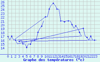 Courbe de tempratures pour Oran / Es Senia