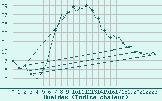 Courbe de l'humidex pour Landsberg