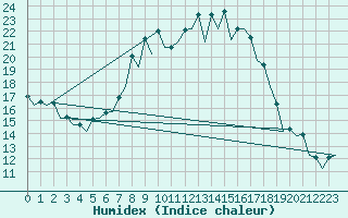 Courbe de l'humidex pour Burgos (Esp)