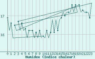 Courbe de l'humidex pour Platform Awg-1 Sea