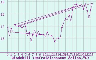 Courbe du refroidissement olien pour Platform F3-fb-1 Sea