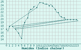 Courbe de l'humidex pour Tunis-Carthage