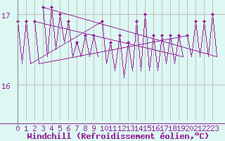 Courbe du refroidissement olien pour Platform F3-fb-1 Sea
