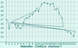 Courbe de l'humidex pour Nordholz