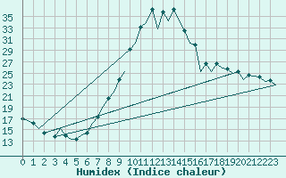 Courbe de l'humidex pour Pamplona (Esp)