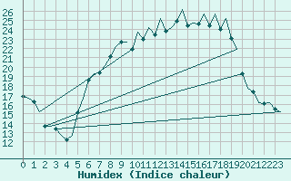 Courbe de l'humidex pour Augsburg