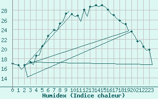 Courbe de l'humidex pour Helsinki-Vantaa