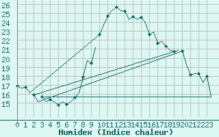 Courbe de l'humidex pour Amsterdam Airport Schiphol