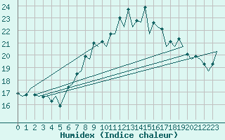 Courbe de l'humidex pour Santander / Parayas