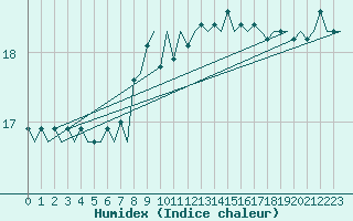 Courbe de l'humidex pour Aberdeen (UK)