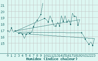 Courbe de l'humidex pour Jersey (UK)