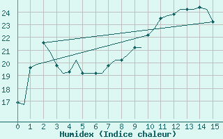 Courbe de l'humidex pour Platform Awg-1 Sea