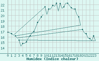 Courbe de l'humidex pour Jersey (UK)