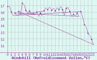 Courbe du refroidissement olien pour Platform K14-fa-1c Sea