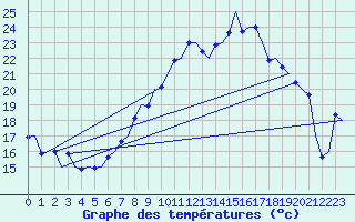 Courbe de tempratures pour Farnborough