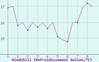 Courbe du refroidissement olien pour Graz-Thalerhof-Flughafen