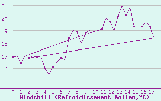 Courbe du refroidissement olien pour Rimini