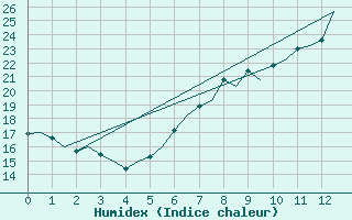 Courbe de l'humidex pour Hannover