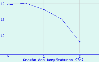 Courbe de tempratures pour Trondheim / Vaernes