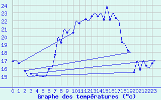 Courbe de tempratures pour Genve (Sw)