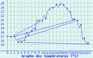 Courbe de tempratures pour Srmellk International Airport