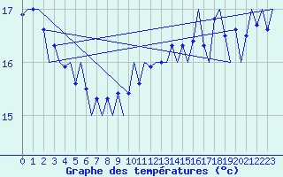 Courbe de tempratures pour Platform P11-b Sea